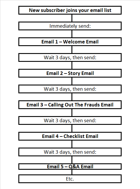 Your Complete Guide To Drip Email Marketing – Kenneth Turnbull